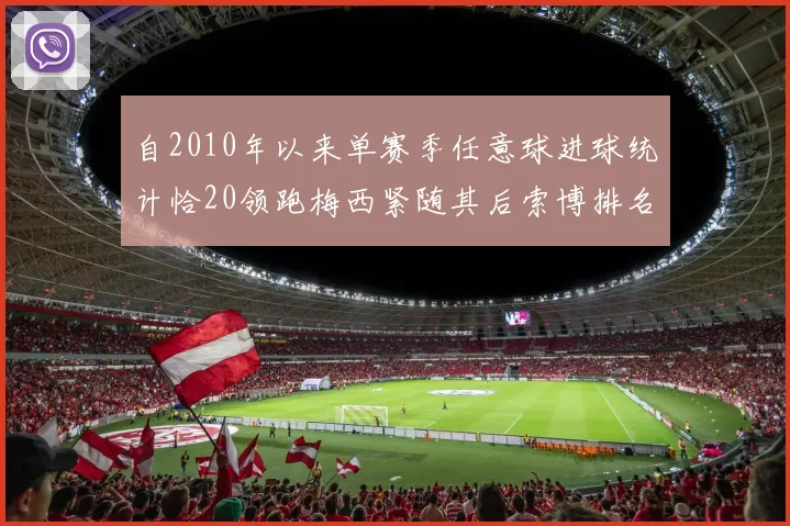 自2010年以来单赛季任意球进球统计恰20领跑梅西紧随其后索博排名第22